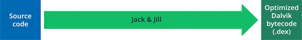 کامپایلر Jack & Jill