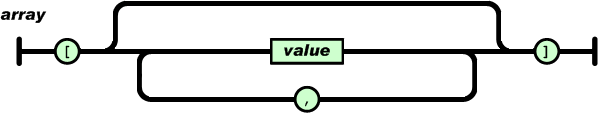آرایه ها در JSON